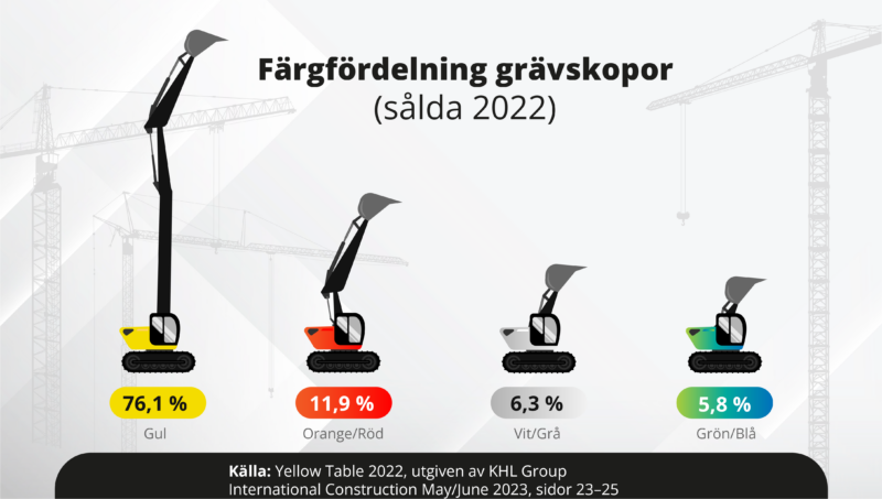 Infografik: tre av fyra grävmaskiner är gula. 